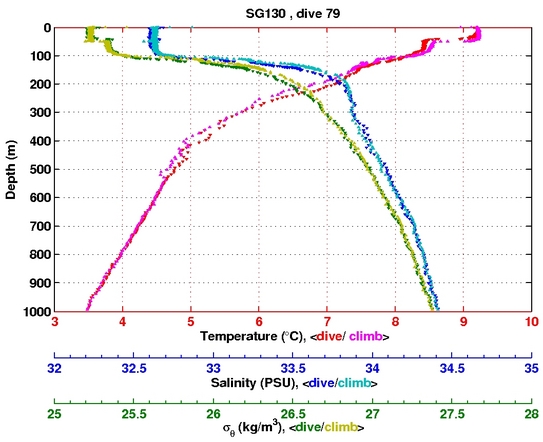 Temperature Salinity