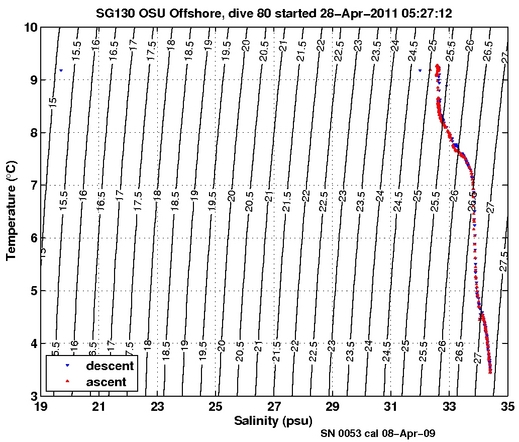 Temperature Salinity Diagnostic