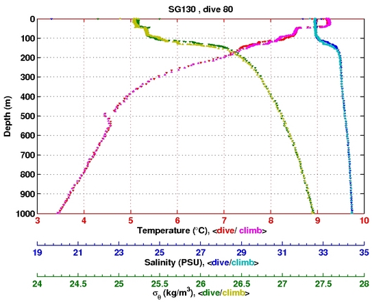 Temperature Salinity