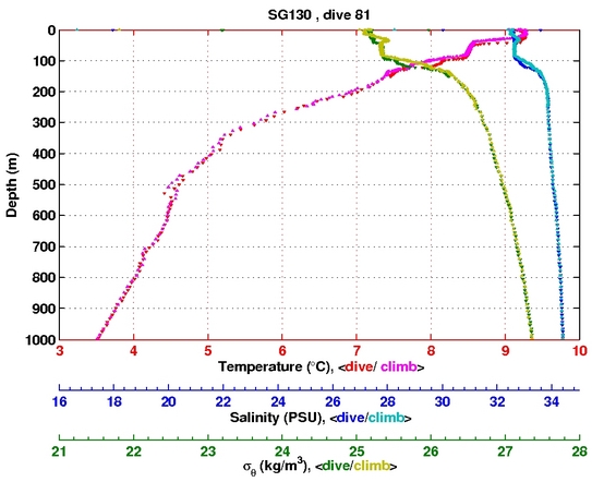 Temperature Salinity