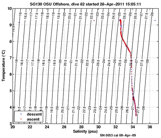 Temperature Salinity Diagnostic