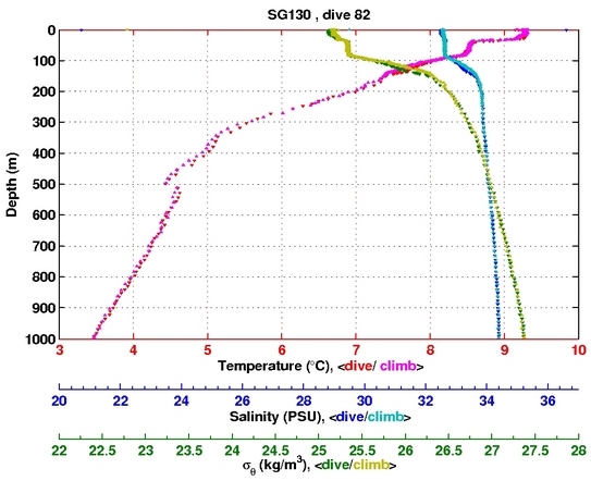 Temperature Salinity