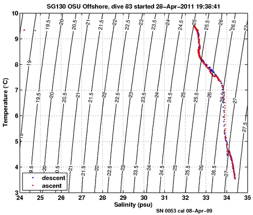 Temperature Salinity Diagnostic