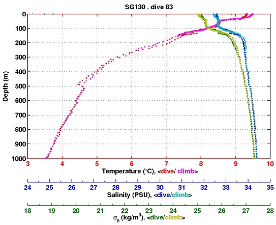 Temperature Salinity