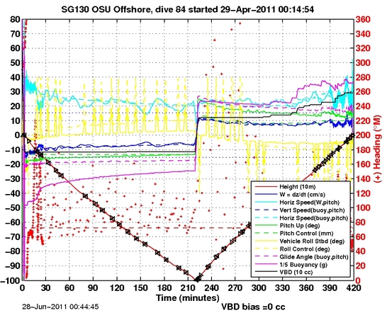 Dive Characteristics