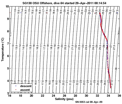 Temperature Salinity Diagnostic