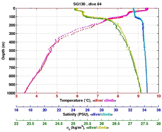 Temperature Salinity