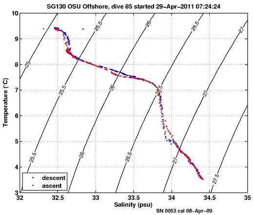 Temperature Salinity Diagnostic