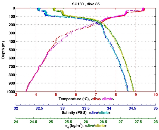 Temperature Salinity