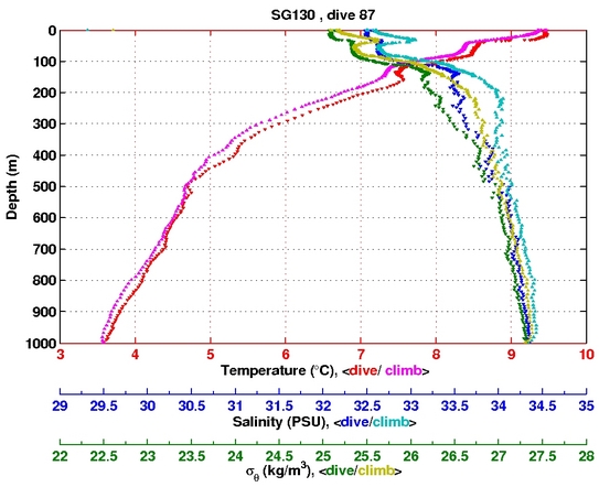 Temperature Salinity