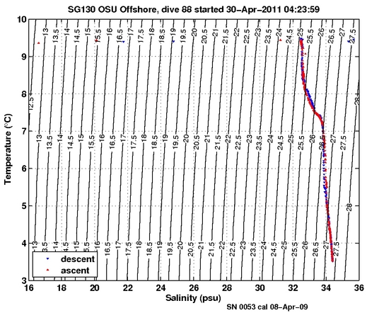 Temperature Salinity Diagnostic