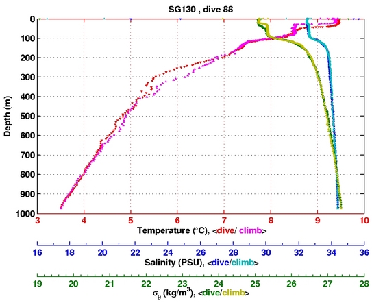 Temperature Salinity