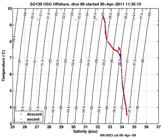 Temperature Salinity Diagnostic