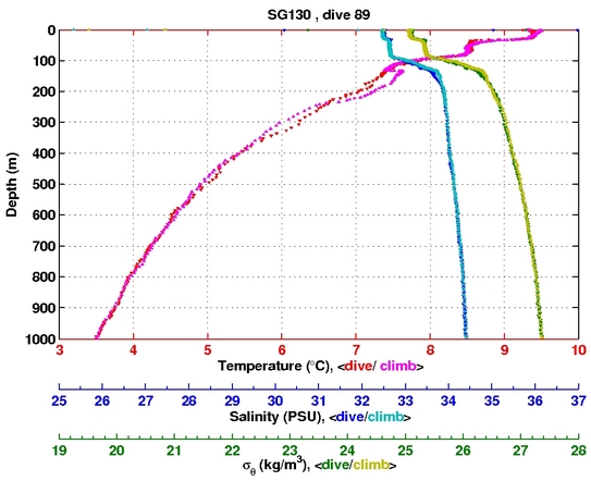 Temperature Salinity