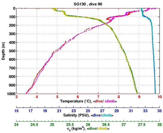 Temperature Salinity