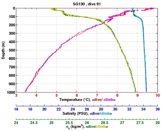 Temperature Salinity