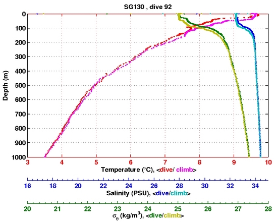 Temperature Salinity