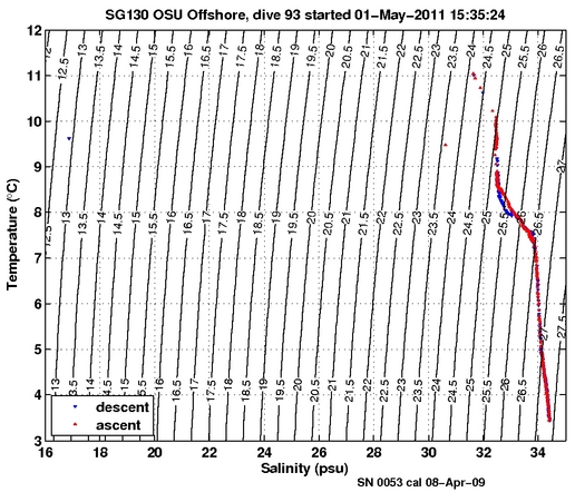 Temperature Salinity Diagnostic