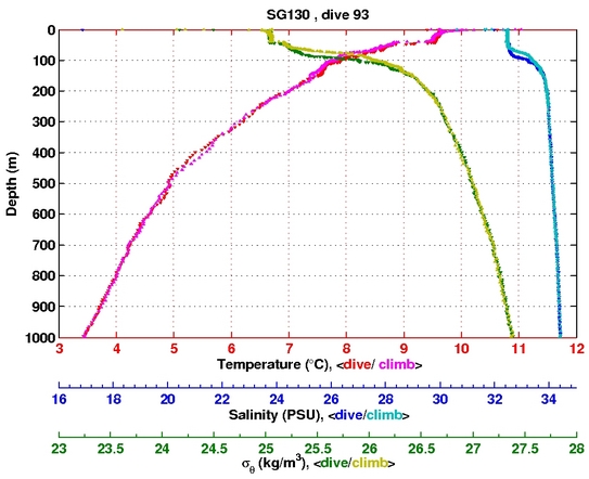 Temperature Salinity