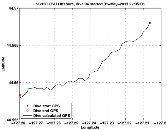 Dive Calculated GPS