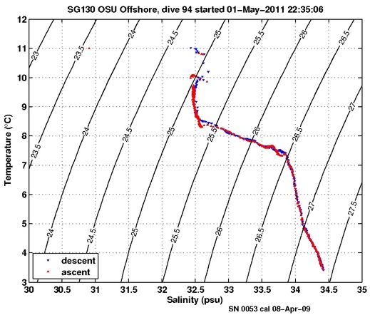 Temperature Salinity Diagnostic