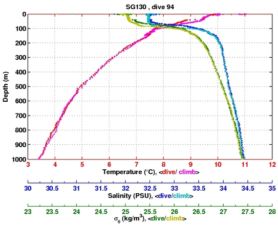 Temperature Salinity