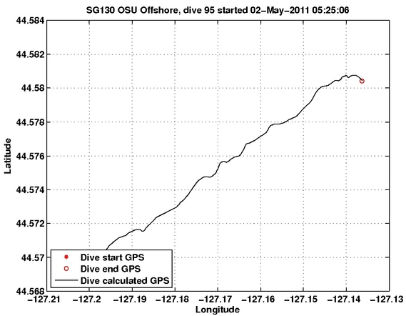 Dive Calculated GPS