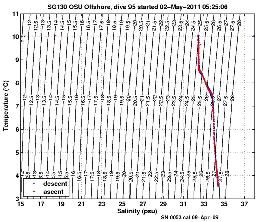 Temperature Salinity Diagnostic