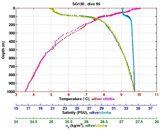 Temperature Salinity