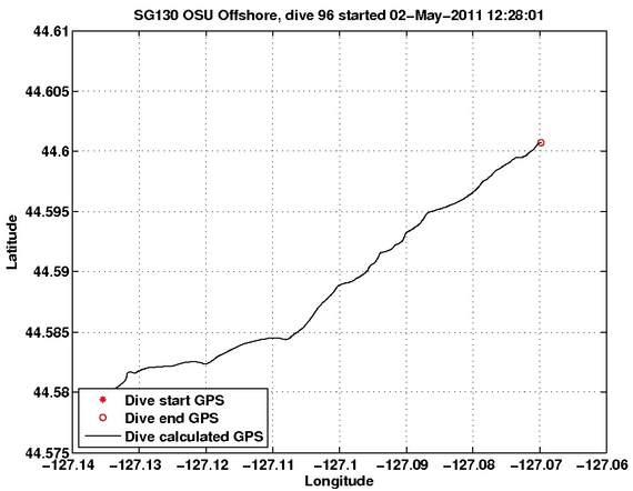 Dive Calculated GPS