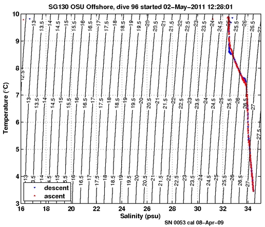 Temperature Salinity Diagnostic