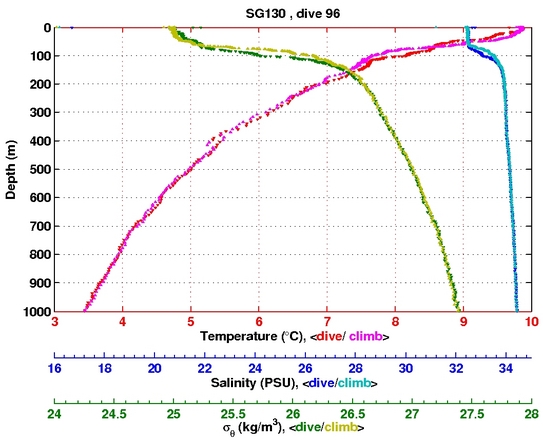 Temperature Salinity