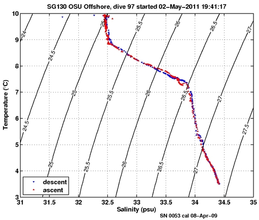 Temperature Salinity Diagnostic