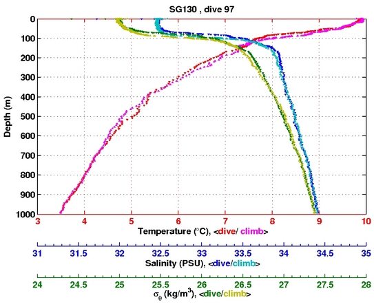 Temperature Salinity