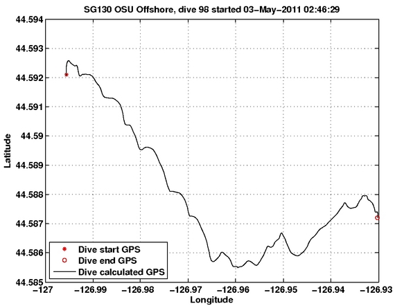 Dive Calculated GPS