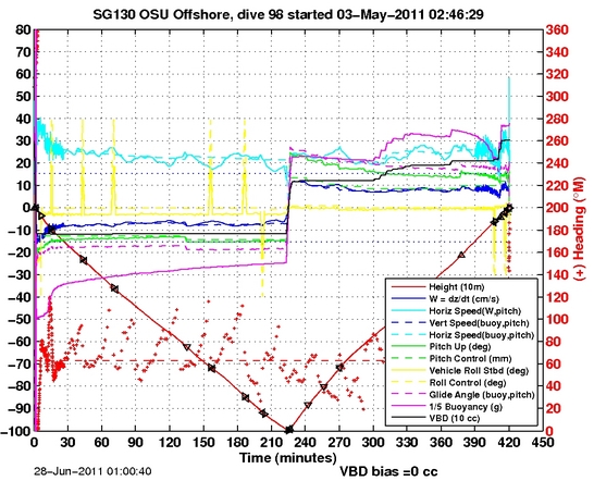 Dive Characteristics