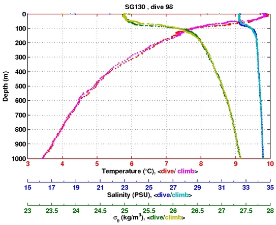 Temperature Salinity