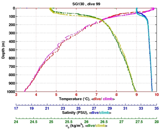 Temperature Salinity