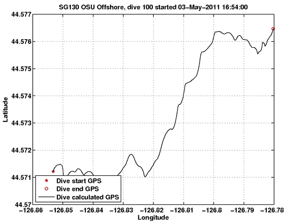 Dive Calculated GPS