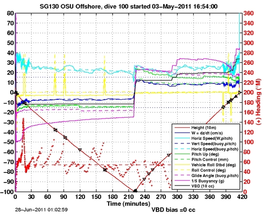 Dive Characteristics