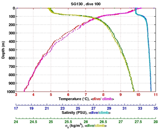 Temperature Salinity