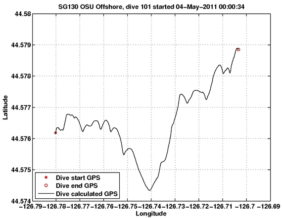 Dive Calculated GPS