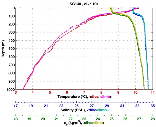 Temperature Salinity