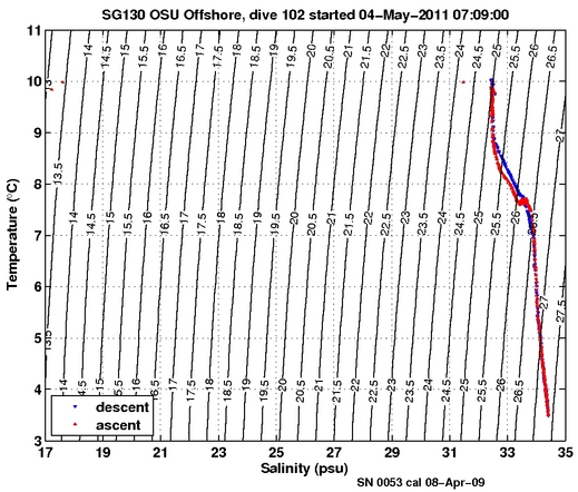 Temperature Salinity Diagnostic