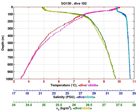 Temperature Salinity