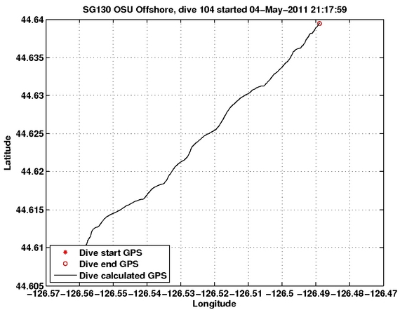 Dive Calculated GPS