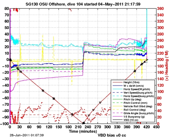 Dive Characteristics