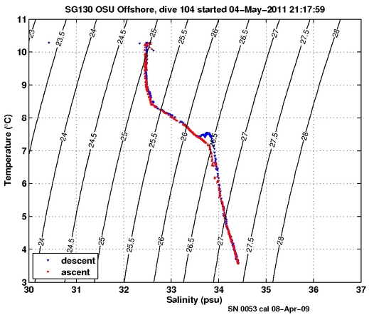 Temperature Salinity Diagnostic