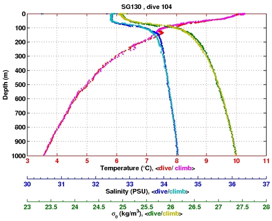 Temperature Salinity