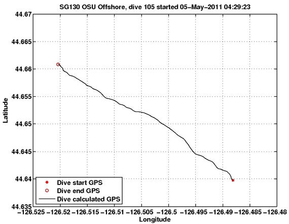 Dive Calculated GPS